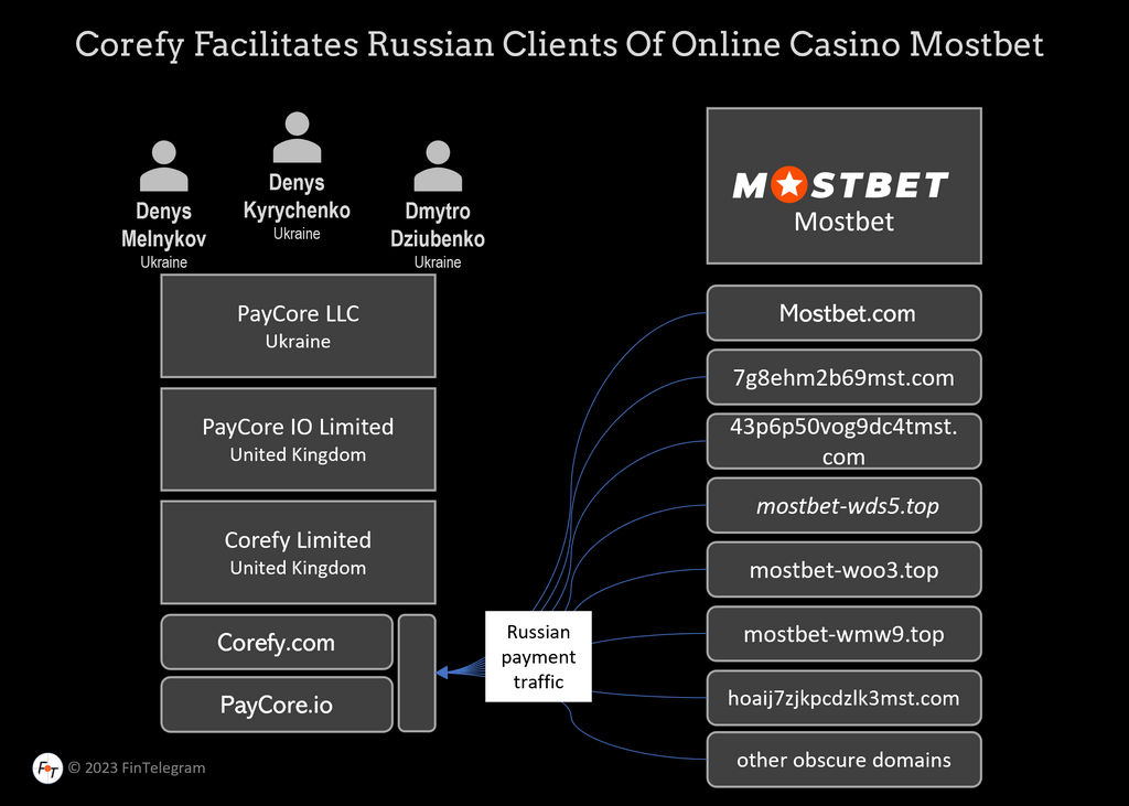 Зеркало Mostbet — действующее зеркало для входа на сайт
